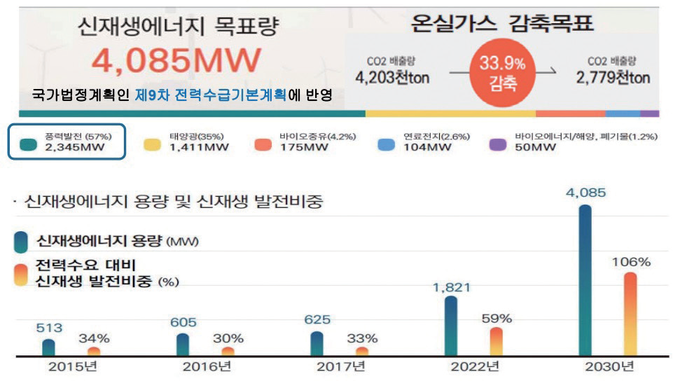 CFI 2030 신재생에너지 보급계획.