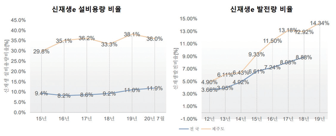 전국 및 제주도의 신재생에너지 설비용량〮발전량 비교.