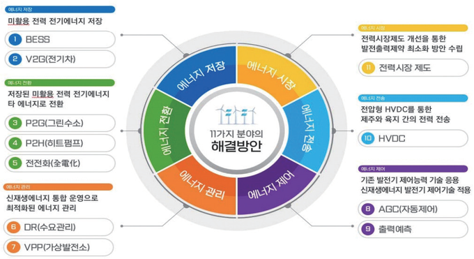 제주도 출력제한 해결 방법.
