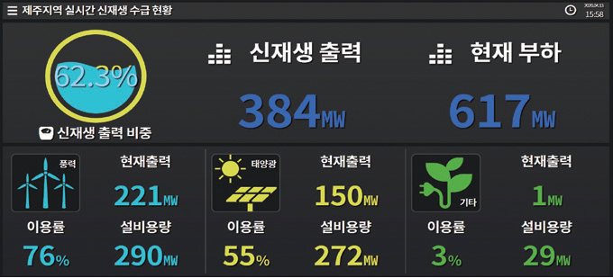 신재생발전으로 62.3% 부하를 감당하는 모습(2020년 4월13일 16시00분).