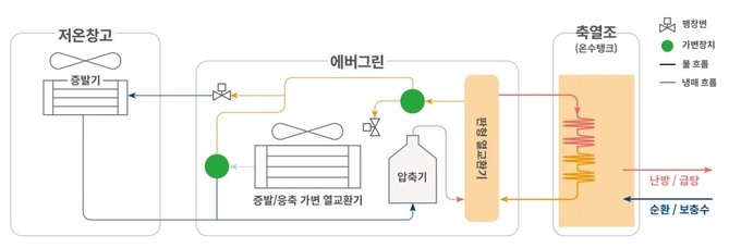 에버그린의 스마트운전 개념도. 