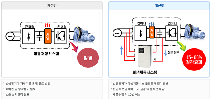 승강기 회생제동장치 적용 효과(출처: 에너지파트너즈).