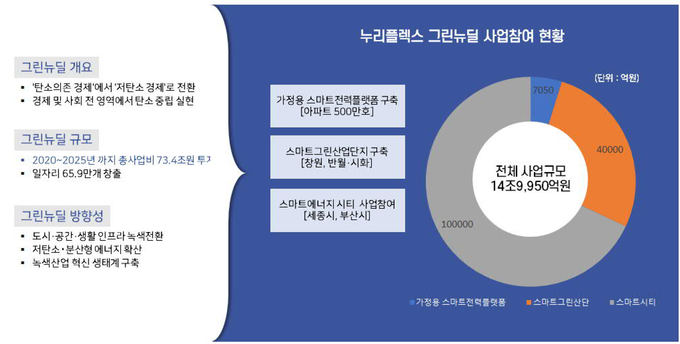 누리플렉스의 그린뉴딜사업 참여현황.