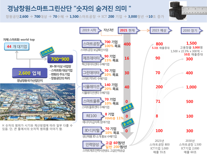 스마트그린사업 추진현황 및 목표.