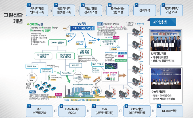 경남창원산단의 그린산단 개념.