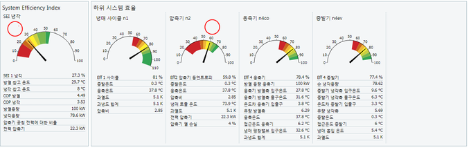 2021년 8월 외부회로 성능 대쉬보드 모습.