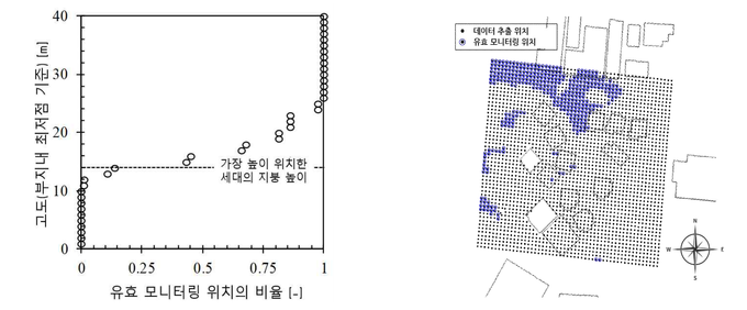 고도에 따른 유효모니터링 위치의 비율(좌) 및 14m 높이에서 유효모니터링 위치분포.