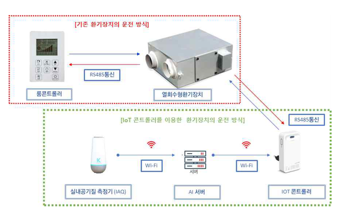 IoT 센싱 기반 환기장치 운영 개념도.