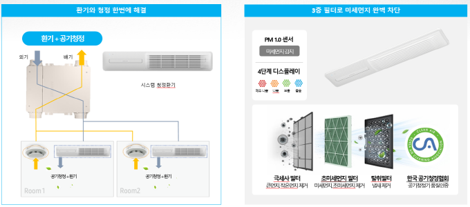 푸르지오 시스템 청정환기 개념도.