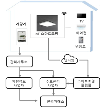 IoT 스마트 LED 조명.