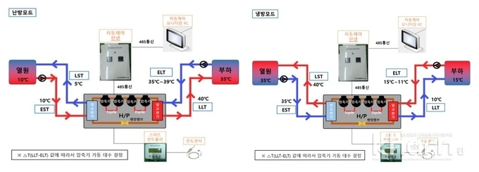 녹색기술인증을 받은 지엔원에너지의 가변제어 지열히트펌프기술 개념도.