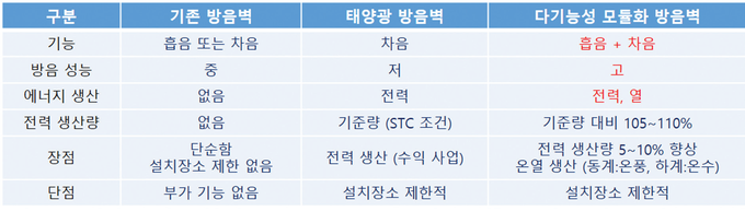 기존 방음벽과 다기능성 PVT방음벽의 비교표.
