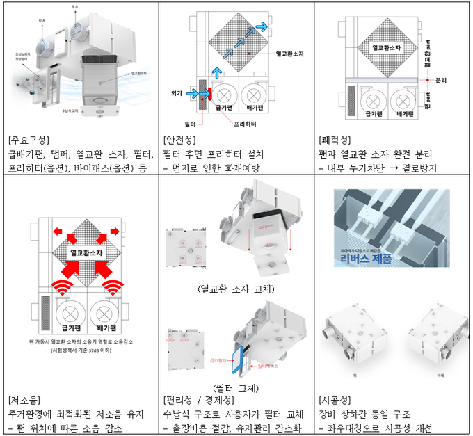 그렉스가 개발한 리모델링 최적화 환기시스템 차별성.