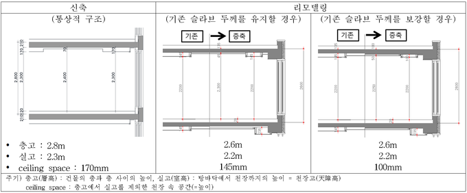 신축주택(좌)과 리모델링 연한에 도달한 공동주택의 층고 비교.