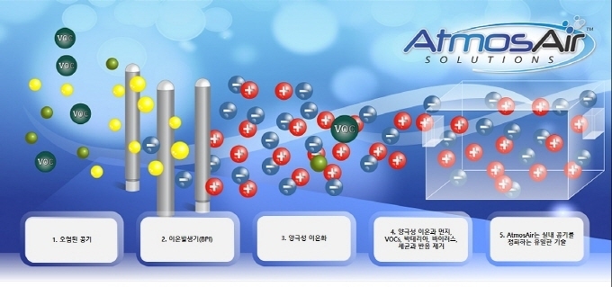 AtmosAir의 공기정화시스템 특장점.