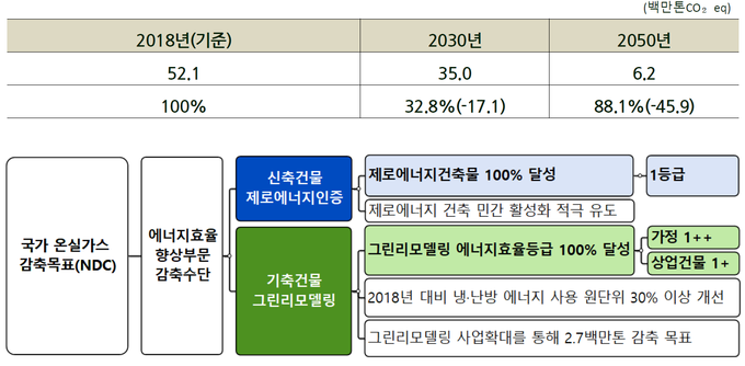 건물부문 2030 국가 온실가스 감축목표 및 2050 탄소중립 시나리오. 