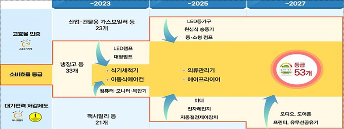 효율관리제도 개편 로드맵(안). 