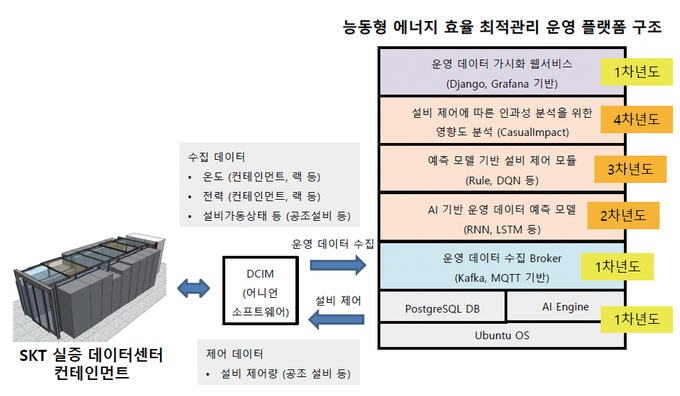 능동형 에너지효율 최적관리 운영플랫폼.