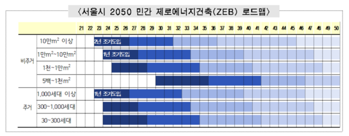 서울시 민간건축물 ZEB 의무화 로드맵. 
