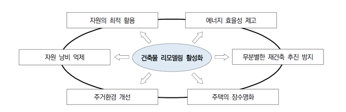 건축물 리모델링의 정책목표.