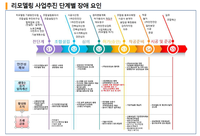 리모델링 사업추진 단계별 장애요인.