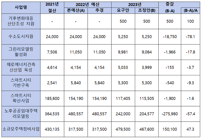 국토교통부 2023년 예산안 중 탄소중립 관련사업 예산(단위: 백만원). 