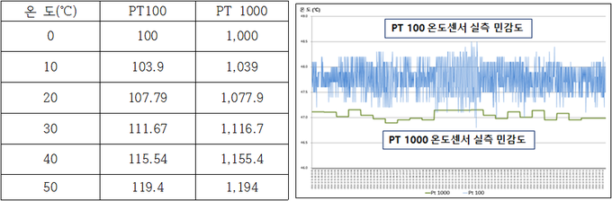 온도에 따른 저항 값 비교(예시). 