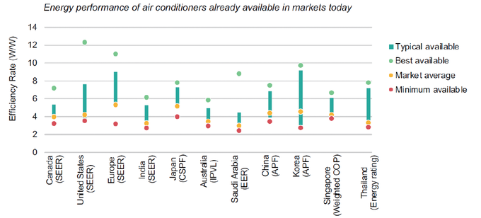 세계 주요국의 에어컨시장 효율선택 현황. 
