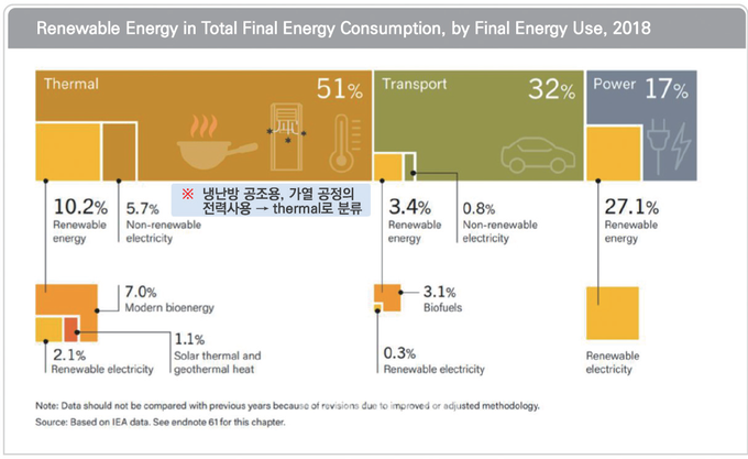 글로벌 최종 에너지소비 현황(출처: Renewable 2021 Global Status Report, REN21). 