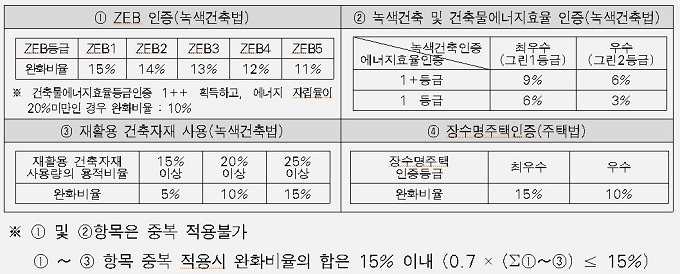 친환경 상한용적률 적용산식. 