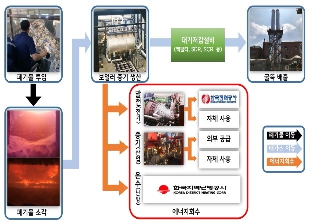 소각열에너지 이용사례.