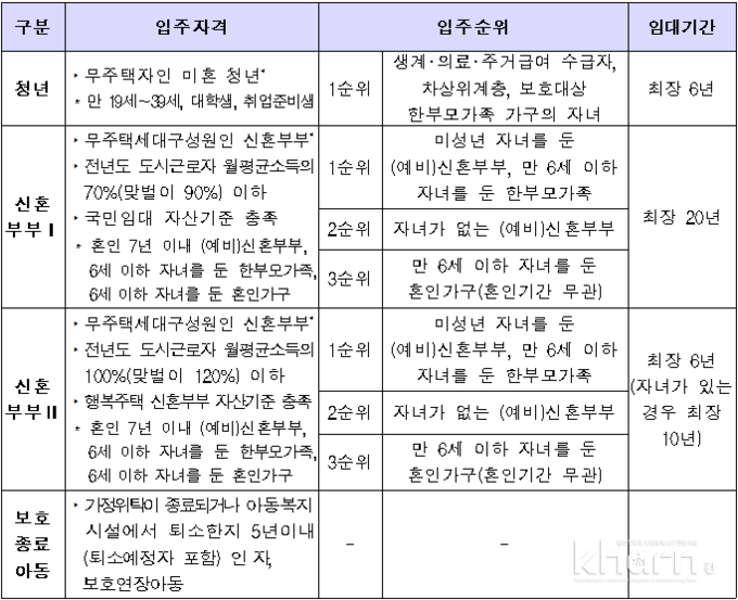 전세임대주택 유형별 임대자격 및 임대조건.