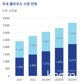 국내 클라우드 시장 규모는 2025년에는 2조2,189억원의 매출을 달성할 것으로 보인다.