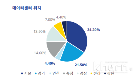 데이터센터는 수도권에 70%가 집중되어있다.