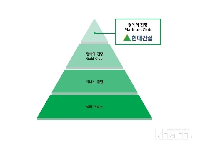 현대건설이 '2022 CDP 코리아 어워드'에서 기후변화부문 5년 연속 '명예의 전당 편입과 함께 CDP 최상위 등급인 '플래티넘 클럽'에 2년 연속 등극했다.