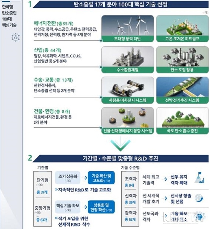 한국형 탄소중립 100대 핵심기술 선정안(과기정통부 제공).
