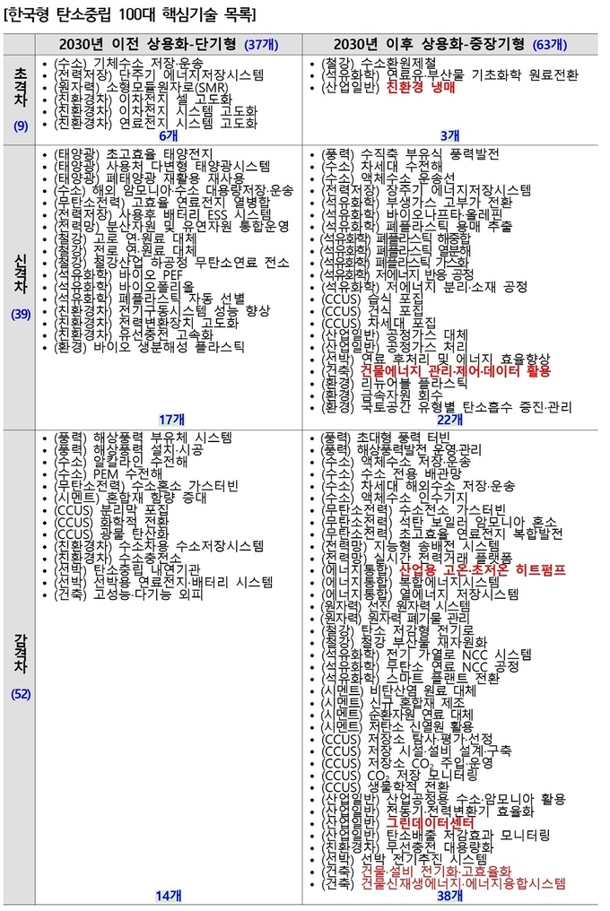 한국형 탄소중립 100대 핵심기술 수준별 기간별 분류.