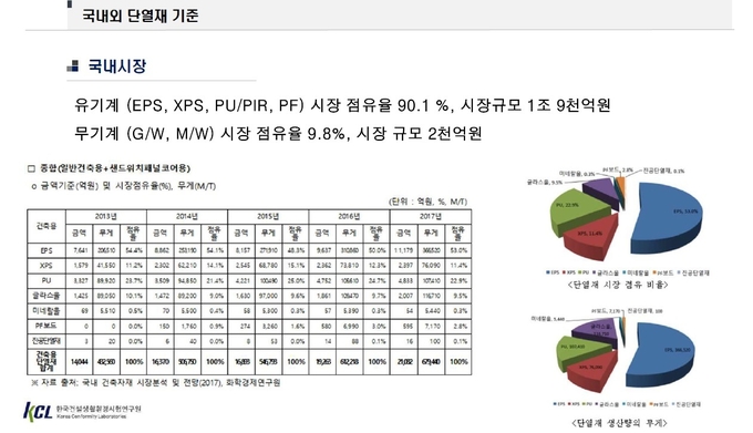 국내 단열재시장 현황. KCL 제공.