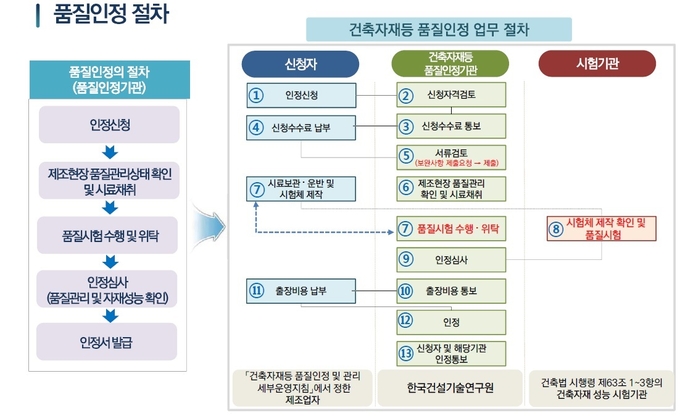 품질인정 절차.