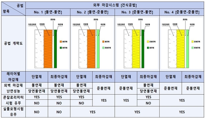 외부 마감시스템 건식공법의 난연시험 및 실물모형시험 대상.