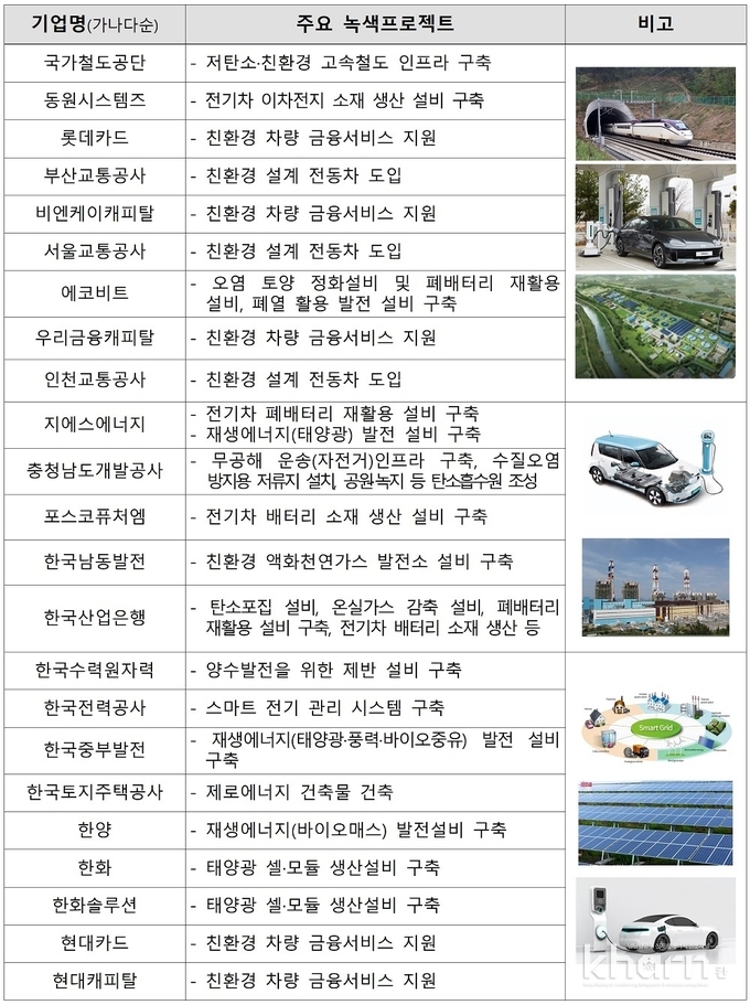 한국형 녹색채권 발행기업 주요 프로젝트.