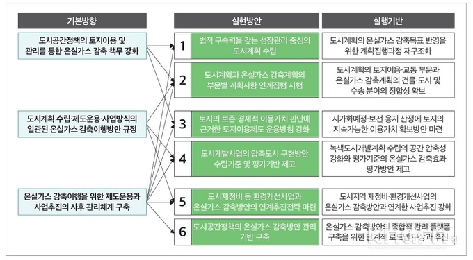 국토정책Brief 제919호 ‘탄소중립 실현을 위한 도시공간정책 개선방안’.