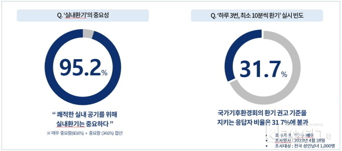 실내환기의 중요성 및 실내환기 실시 빈도 조사 결과. 