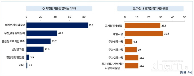 환기 망설이는 이유 및 공기청정기 사용 빈도 조사 결과. 