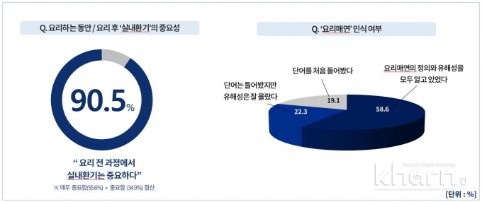 요리 전 과정에서 실내환기 중요성 및 요리매연 인식 조사 결과. 