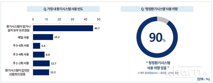 환기시스템 사용 빈도 및 청정환기시스템 사용 의향 조사 결과. 