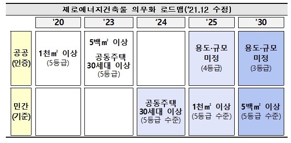 ZEB 의무화 로드맵.국토부 제공.
