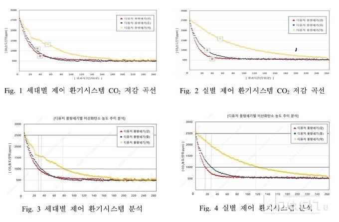 CO₂농도 저감효과 측정 결과.