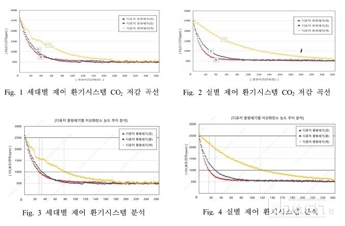 CO₂농도 저감효과 측정 결과. 