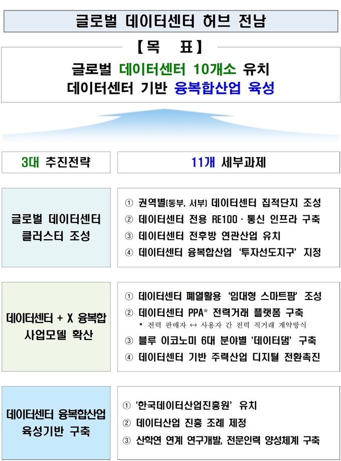 전라남도 글로벌 데이터센터 클러스터 구축 기본구상.